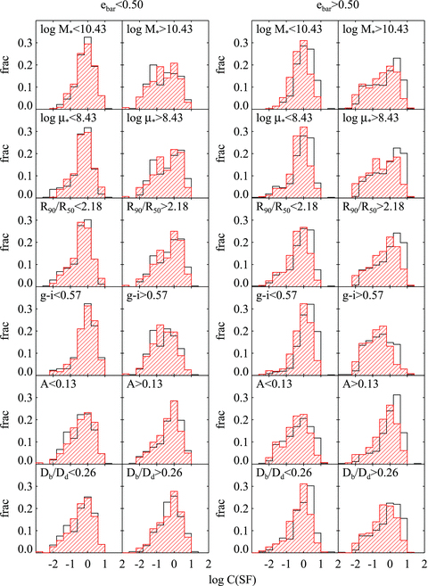 Histograms of the ratio of SSFR evaluated within the SDSS fibre to SSFR for the galaxy as a whole (log C(SF)) are shown for the barred galaxy sample (open histograms), and for the control sample matched in stellar mass, stellar mass surface density and g−i colour (red hatched histograms). The plots on the left show results for galaxies with weak bars (ebar < 0.5), while the plots on the right are for galaxies with strong bars (ebar > 0.5). The samples are further divided by stellar mass (log M*, M* is in units of M⊙), stellar mass surface density (log μ*, μ* is in units of M⊙ kpc−2), concentration (R90/R50), g−i colour, asymmetry index (A) and relative bar size (Dbar/Ddisc) at the median value of each parameter as denoted in each plot. Only bar sample A galaxies are plotted.