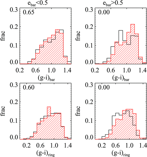 The top panels show a comparison of the distribution of g−i colours measured for the ‘barred regions’ of the galaxies classified as barred (black histograms) with the distribution of g−i colours measured for the same regions in the sample of control galaxies (red dashed histograms). Results are shown for weak bars (left) and for strong bars (right). The bottom panels show a comparison of g−i colours measured for the ‘pseudo-ring’ regions of the barred and control galaxy samples. Only bar sample A galaxies are plotted.