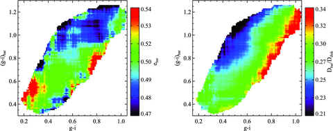 The barred galaxy sample is plotted in the two-dimensional plane of bar colour versus global galaxy colours. In the left-hand panel, the coloured contours denote the average ebar as a function of position in the plane. In the right-hand panel, the contours indicate the average value of Dbar/Ddisc. Only bar sample A galaxies are plotted.