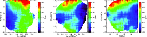 The distribution of galaxies from bar sample A is plotted in the two-dimensional plane of ΔC(SF) versus stellar mass, ΔC(SF) versus mass surface density and ΔC(SF) versus concentration. The coloured contours denote the strong bar fraction as a function of position in the plane.