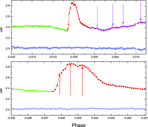 A very energetic R-band flare from CU Cnc is shown, where the solid dots in different colours represent the magnitude difference between CU Cnc and the comparison star. The energetic flare (red dots) was observed on 2009 October 28. It occurred during the primary eclipse, indicating that it might be from the secondary component. Green solid dots represent the brightness in the quiescent state, while blue open circles represent the difference between the comparison star and the check star. The magenta arrows in the upper panel show the times of the four smaller post-flare eruptions. Details of the properties of the flare are displayed in the lower panel, where three small eruptions (the arrows) are detected during the flare. This suggests that there is a quasi-periodic oscillation in the flare. The phases of the observation were calculated with the linear ephemeris given by Ribas (2003): T(Min. I) = HJD 245 0208.5068 + 2.771468 ×E.
