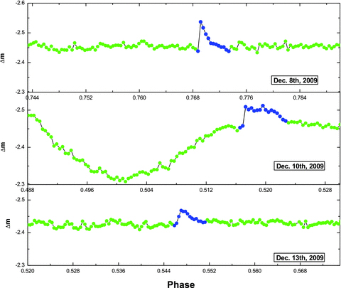 Three R-band flares of CU Cnc observed on 2009 December 8, 10 and 13. The phases of the observation were calculated using the linear ephemeris given by Ribas (2003).