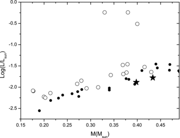 Mass–luminosity relation for M-type stars with similar components to CU Cnc. The solid dots represent the eclipsing binaries, while open circles refer to single stars. The positions of the components in CU Cnc are shown as solid stars.