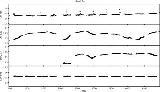 Long-term OGLE-II and OGLE-III I-band light curves for SMC sources. The light curves shown many different overall morphologies typical of Be systems – see Mennickent et al. (2002) for further examples.