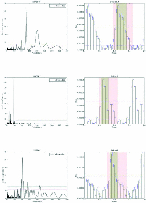 Periodograms and folded light-curve analyses for SXP280.4, SXP327 and SXP967, confirming previous optical periods, and strongly suggesting orbital origins for the detected periods. Dashed horizontal lines on periodograms indicate 99 per cent and 99.9 per cent confidence limits. Dashed horizontal lines on folded light curves indicate 10 per cent and 50 per cent of the maximum value, where PS and PA are evaluated (see the text for more details).