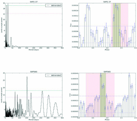 Periodograms and folded light-curve analyses for SXP2.37 and SXP565. The first indicates that the previously optical period at 18.6 d (now confirmed in the X-ray band) is of the orbital origin, and the second is the first optical detection of the previously detected X-ray period at 152.4 d. The dashed horizontal lines on periodograms indicate 99 and 99.9 per cent confidence limits. The dashed horizontal lines on folded light curves indicate 10 per cent and 50 per cent of the maximum value, where PS and PA are evaluated (see the text for more details).