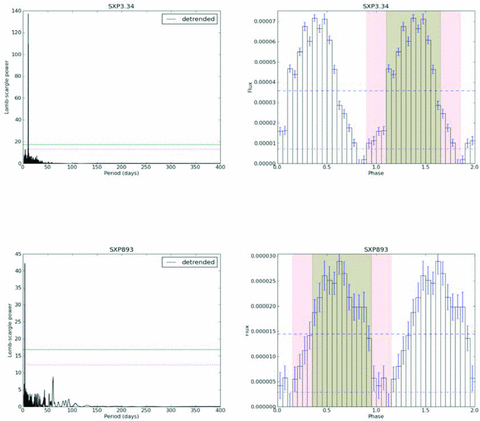 Periodograms and folded light-curve analyses for previously undetected signals in SXP3.34 and SXP893. Based on the folded light-curve analysis, these two periodicities are unlikely to be due to orbital motion. The dashed horizontal lines on periodograms indicate 99 per cent and 99.9 per cent confidence limits. The dashed horizontal lines on folded light curves indicate 10 per cent and 50 per cent of the maximum value, where PS and PA are evaluated (see the text for more details).