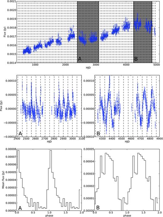 The changing shape of SXP264. Two subsections of the light curve show (A) clear orbital modulation on the 49.1 d period with a FRED-like folded shape, and (B) a strong sinusoidal modulation on a longer period, with the orbital modulation superimposed. The top panel shows the full OGLE II and III light curve, the middle panels are zoomed views of sections A and B, and the lower panels are the folded light curves – for panel A (lower), the data are folded on a 49.1 d period, while for panel B (lower), they are folded on an 80 d period. The dashed vertical lines in the top three panels indicate expected periastron passages based on the knowledge of the orbital period.