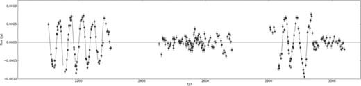 Variations in the amplitude of the sinusoidal modulation of the I-band light curve of SXP7.92.
