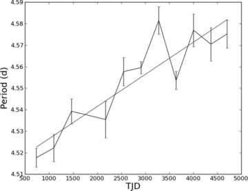 Evidence of periodicity drift in SXP214.