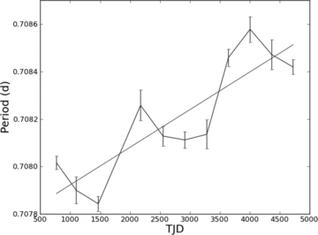 Evidence of periodicity drift in SXP323.