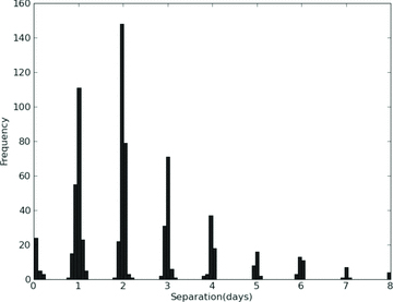 Separations of observation times of consecutive observations for SXP327 that may be considered typical of the OGLE light-curve sampling.