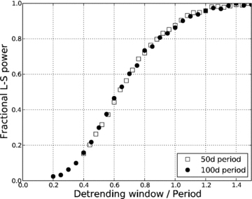 Recovered L-S power as a function of the detrending window:signal period ratio.