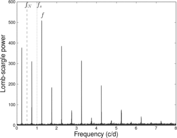 L-S periodogram for ‘fake’ sinusoid at a period of 0.8 d (f= 1.25 c/d) superimposed on the SXP1323 light-curve sampling pattern. The sampling frequency (fs) and Nyquist frequency (fN) are indicated by vertical lines.
