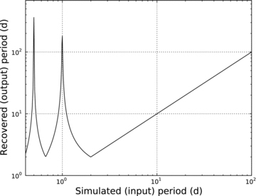 Recovered period in the 2–1000 d region for simulated periodicities in the range of 0.4–100 d.