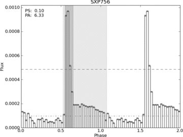 Folded light-curve analysis for SXP756 (folded on the 393.6 d period). The dashed horizontal lines indicate 10 and 50 per cent of the maximum value, where the PS (darker shaded region) and PA (lighter shaded region) are evaluated.