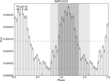 Folded light-curve analysis for SXP1323 (folded on the 26.17 d period). The dashed horizontal lines indicate 10 and 50 per cent of the maximum value, where the PS (darker shaded region) and PA (lighter shaded region) are evaluated.