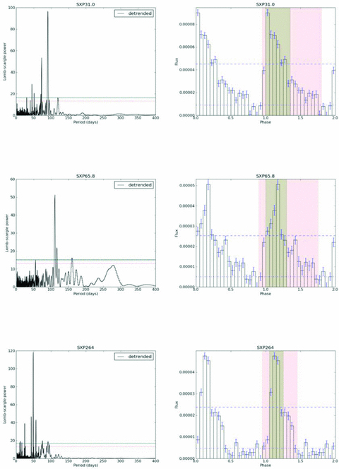 Periodograms (left) and folded light-curve analyses (right) for SXP31, SXP65.8 and SXP264, confirming previous optical periods, and strongly suggesting orbital origins for the detected periods. The dashed horizontal lines on periodograms indicate 99 and 99.9 per cent confidence limits. The dashed horizontal lines on folded light curves indicate 10 and 50 per cent of the maximum value, where PS and PA are evaluated (see the text for more details).