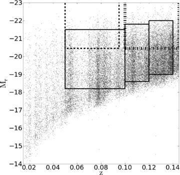 The absolute r-band magnitude as a function of redshift. The three volume-limited samples used for our analysis are represented by the solid lines and are defined in Table 1. The volume-limited region used by Gómez et al. (2003) is displayed in the region Mr < −20.45 and 0.05 < z < 0.095 (dashed line) and our equivalent volume-limited region is displayed in the region Mr < −20.45 and 0.10 < z < 0.145 (dashed-dot line).