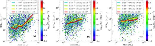 Hα derived SFR as a function of stellar mass with colour representing density for VL1, VL2 and VL3 (panels a, b and c, respectively) for the ‘star-forming’ sample. The lines are derived by taking the median SFR in bins of density within a series of stellar mass bins. SFRHα and stellar mass are related while the lack of separation between any of the median lines indicates that there is no real relationship between SFRHα and density.