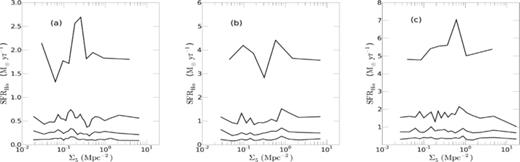 The SFR–density relation for the ‘star-forming’ sample of galaxies for the three volume-limited samples. From bottom to top the lines represent the 25th, median, 75th and 95th percentiles. The density bins each contain at least 100 galaxies. The distribution of SFR does not change with density, at any redshift.