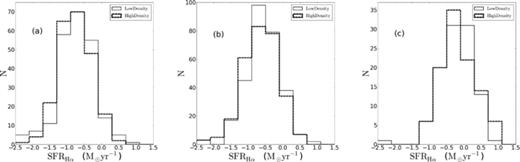 Histograms of SFR for (a) low-, (b) mid- and (c) high-mass bins. The solid line represents the lowest density quartile and the dashed line represents the highest density quartile. The distribution of SFRs is similar for both low and high densities for each mass bin. These results are derived from VL1.