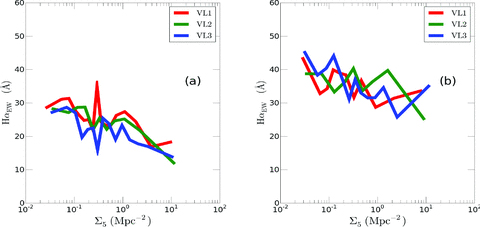 EWHα as a function of density for the ‘full’ sample of galaxies for (a) early-types and (b) late-types for the three volume-limited samples (red: VL1, green: VL2, blue: VL3). The lines represent the 75th percentile. Panel (a) uses 100 galaxies per bin while panel (b) uses 50 galaxies per bin due to the smaller numbers of galaxies in this sample. Early-type galaxies show a strong decrease in EWHα with increasing density for the ‘full sample’ of galaxies. Late-types show a similar but a much weaker trend for the ‘full sample’ of galaxies.