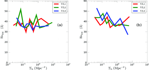 EWHα as a function of density for the ‘star-forming’ sample of galaxies for (a) early-types and (b) late-types in the three volume-limited samples (red: VL1, green: VL2, blue: VL3). The lines represent the 75th percentile. Both panels use 50 galaxies per bin. Early star-forming galaxies do not show a trend between EWHα and Σ5 while late-types show a weak correlation between the two parameters.