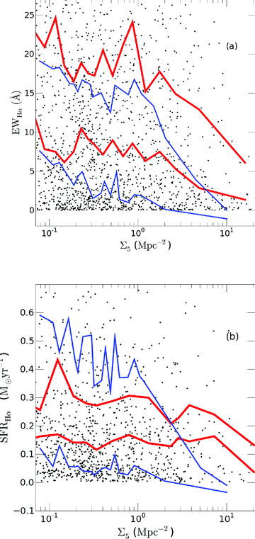 (a) EWHα as a function of density for the sample of Gómez et al. (2003) (thin blue line) and for our ‘full’ sample (thick red line and black data points) showing the 75th and median percentiles. (b) SFRHα as a function of density. There is a significant relationship between EWHα and density for the sample in panel (a), and a high degree of consistency with the result of Gómez et al. (2003). Panel (b) also shows a trend between SFRHα and density; however, this is not as strong as that seen in panel (a). Panel (a) includes 1953 galaxies from the volume-limited sample and uses bins of 100 galaxies. Panel (b) includes 1962 galaxies for which SFR estimates can be made. The trend in panel (b) uses bins of 100 galaxies up to a density of 2 Mpc−2 and uses bins of 25 galaxies for the following bins. The reduction in the number of galaxies in the high-density bins is due to the limited number of galaxies available at high densities for this sample. These figures show that both our sample and the sample of Gómez et al. (2003) share similar SFR–density and EW–density trends.