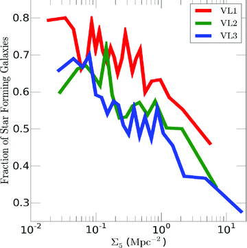Star-forming galaxy fraction as a function of density for the three volume-limited samples, with VL1, VL2 and VL3 represented by the red, green and blue lines, respectively. We use adaptive density bins with the condition that for each density bin the ‘star-forming’ sample must contain at least 100 galaxies. All three samples clearly show a decrease in the fraction of star-forming galaxies at increased densities.
