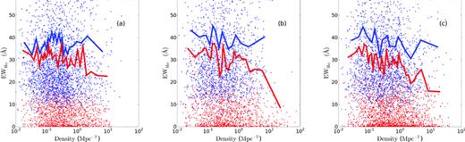 EWHα as a function of density for VL1, VL2 and VL3 (panels a, b and c, respectively). In each panel the blue (red) dots and line correspond to the ‘star-forming’ (‘full’) sample of galaxies. The lines show the 75th percentile of the EWHα distribution. The figure shows that the EW–density relation observed in Fig. 2 only occurs in the ‘full’ sample of galaxies and not the ‘star-forming’ sample.