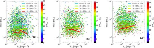 Stellar mass as a function of density with colour representing EWHα for VL1, VL2 and VL3 (panels a, b and c, respectively) for the ‘star-forming’ sample. The lines were derived by taking the median stellar mass in bins of EW, within a series of density bins. There is no relationship between mass and density for any EWHα.