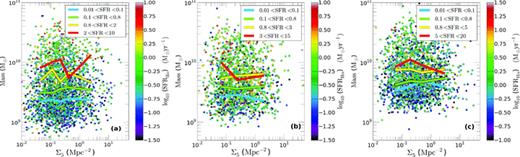 Stellar mass as a function of density with colour representing Hα derived SFRs for VL1, VL2 and VL3 (panels a, b and c, respectively) for the ‘star-forming’ sample. The lines were derived by taking the median stellar mass in bins of SFR, within a series of density bins. There is no relationship between mass and density for any SFRHα.