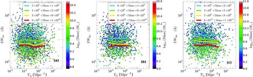 EWHα as a function of density with colour representing the stellar mass for VL1, VL2 and VL3 (panels a, b and c, respectively) for the ‘star-forming’ sample. The lines were derived by taking the median EWs in bins of stellar mass within a series of density bins. There is no relationship between EWHα and density for any stellar mass.