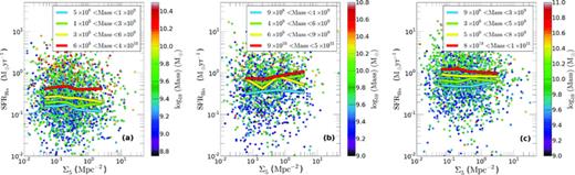 Hα derived SFR as a function of density with colour representing stellar mass for VL1, VL2 and VL3 (panels a, b and c, respectively) for the ‘star-forming’ sample. The lines were derived by taking the median SFR in bins of stellar mass within a series of density bins. There is no relationship between SFRHα and density for any stellar mass.
