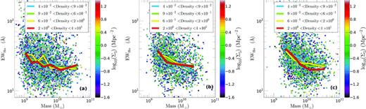 EWHα as a function of stellar mass with colour representing density for VL1, VL2 and VL3 (panels a, b and c, respectively) for the ‘star-forming’ sample. The lines were derived by taking the median EW in bins of density within a series of stellar mass bins. EWHα and stellar mass are related while the lack of separation between any of the median lines indicates that there is no real relationship between EWHα and density.