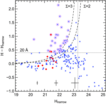 Colour–magnitude diagram for all 201 sources detected in the narrow-band image. The dashed lines indicate lines of constant Σ, which show the excess flux in the narrow-band image above the noise in the broad-band image. Spectroscopically confirmed cluster member galaxies are plotted as large red points while all other detected objects are shown as blue crosses. The vertical line shows the 95 per cent completeness level, so only candidates brighter than this limit are considered as possible excess emission-line objects. Candidate emission-line cluster galaxies are objects with EW > 20 Å and Σ > 3 (open magenta circles). Typical error bars are shown in bins of magnitude.