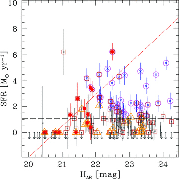 SFRs as a function of the H broad-band magnitude. The symbols are as follows: red solid circles – spectroscopically confirmed member galaxies; magenta circles – excess line emitters; red boxes – galaxies on the red sequence; grey crosses – all other detections; orange triangles – galaxies within 200 kpc of the BCG. The arrows represent galaxies with fainter narrow-band magnitudes than expected from their broad-band magnitude, a possible evidence for Hα in absorption. The red dash–dotted line represents a least-squares fit to the data points of confirmed members. The 5σ SFR detection limit is shown as the dashed horizontal line, as described in Section 2.2.
