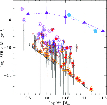 SSFR as a function of stellar mass. Symbols are the same as shown in Fig. 4. Upper limits for galaxies without detected star formation (SFR < 0.5 M⊙ yr−1) are shown as grey arrows. The average SSFRs of a general field sample at similar redshift is plotted as blue pentagons and dark purple triangles (Pérez-González et al. 2008; Bauer et al. 2011b).