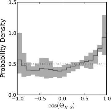 The data of fig. 1 in L11, the cosine of the angle between the main halo spin and the subhalo angular momentum vector ΘH·S, are plotted here as a histogram (input data courtesy of Mark R. Lovell). For this plot, the subhalo orbital angular momenta of the six individual Aquarius simulations of L11 have been co-added. This results in the black, solid histogram, which gives the average probability density of the six simulations. The variation of the different simulations is illustrated by the grey shaded area. For each bin, it illustrates the maximum and the minimum of the probability density determined for the six Aquarius haloes individually. Note that the sum over all angles (of the area below the histogram) yields a probability of 1.