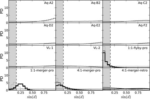 Distributions of the probability density (PD) of the angular distances of the average angular momentum vector from the equator for the six most closely angular momentum vectors out of eight different, randomly drawn angular momentum vectors. Same panels as in Fig. 3. The vertical dashed line indicates the distance of the average orbital pole of the MW satellites from the equator of the MW, d= 9.°4. To fulfil the orientation criterion, a realization has to fall to the left of this line. As in Fig. 1, the Aquarius and Via Lactea simulations produce results that make it unlikely to find a situation resembling the MW satellite orbital poles. Their subhalo angular momenta preferentially align with the main haloes spin, which is perpendicular to the equator. An exception are the Via Lactea 2 simulations, which show a slight excess at low d. All other cosmological models have a lower number of average angular momenta close to the equator than the isotropic case. Most models of galaxy interactions however naturally come up with average angular momenta of their tidal debris close to the equator, resembling the observed case of the MW satellites.