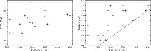 Mass (left) and radius (right) versus core heliocentric distance. The dashed line shows the cutoff point for a core’s radius – a core with a radius below this line will not have been selected for modelling due to our ‘isolated’ criterion (see the text).