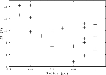 ΔT versus radius.