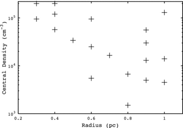 Central density versus radius.