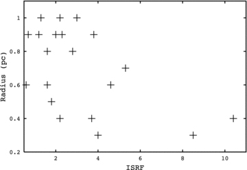 Core radius versus ISRF – in multiples of the Black (1994) radiation field.