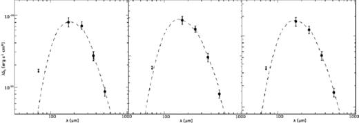 Example SEDs for cores 307.495+0.660, 318.573+0.642 and 322.334+0.561. The points show the observed fluxes at each of our wavelengths and the model SED is shown as a dashed line. The 70-m data provide upper limits only.