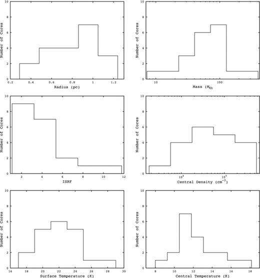 Histograms of (top row, left to right) core radius, core mass, (middle row) the ISRF surrounding the core and the core’s central density, and (lower row) the surface and central temperatures found in the cores. Note that the x axes for mass and central density use a logarithmic scale.