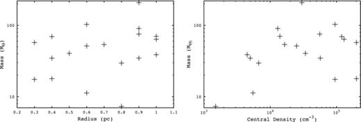 Core mass versus radius (left) and central density (right). No correlation is seen in either case.