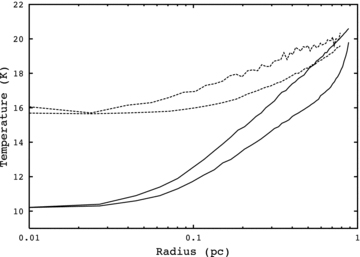 Temperature profiles of two typical cores. The solid line shows core 310.297+0.705 and the dashed line shows core 321.753+0.669. The top line of each pair shows a direction of θ= 0°, perpendicular to the mid-plane of the core, and the lower line shows θ= 90°, along the mid-plane of the core.