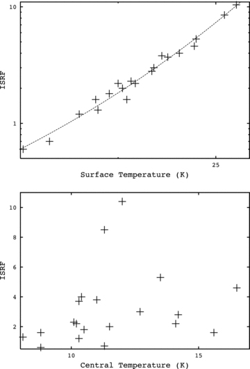 Upper: the ISRF in multiples of the Black (1994) radiation field plotted against the surface temperature. The dashed line shows the relation between the surface temperature and ISRF as described in equation (4). Lower: the ISRF in multiples of the Black (1994) radiation field plotted against the central temperature.
